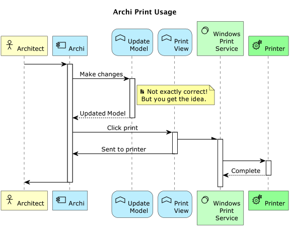Sequence Diagram using Archimate elements