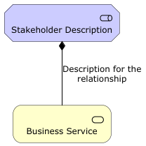 Composition Relationship